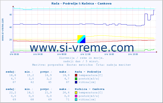 POVPREČJE :: Rača - Podrečje & Kučnica - Cankova :: temperatura | pretok | višina :: zadnji dan / 5 minut.