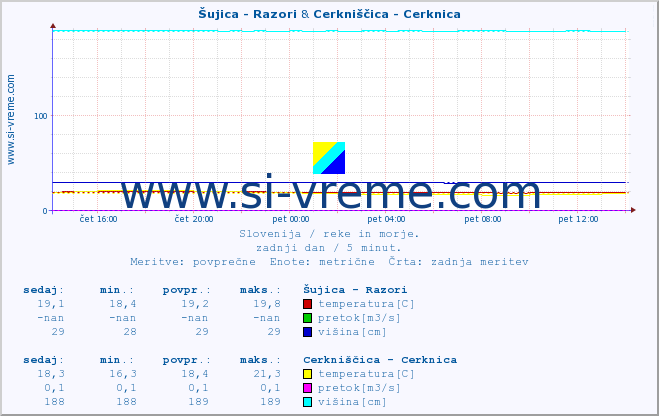 POVPREČJE :: Šujica - Razori & Cerkniščica - Cerknica :: temperatura | pretok | višina :: zadnji dan / 5 minut.