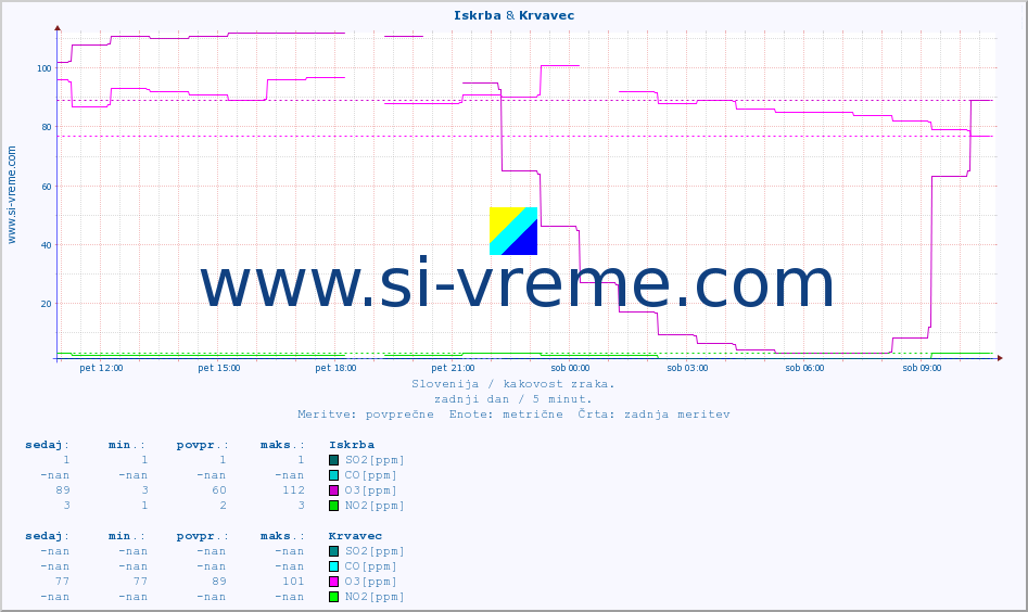 POVPREČJE :: Iskrba & Krvavec :: SO2 | CO | O3 | NO2 :: zadnji dan / 5 minut.