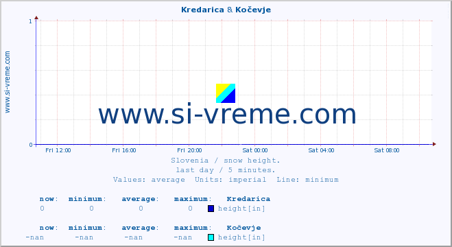  :: Kredarica & Kočevje :: height :: last day / 5 minutes.