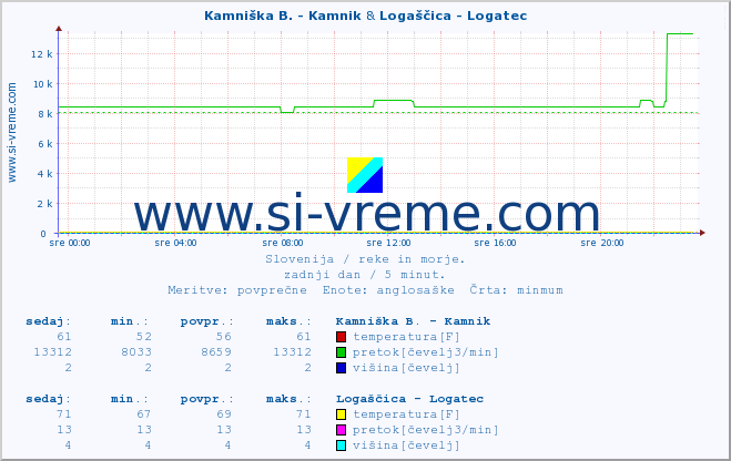 POVPREČJE :: Kamniška B. - Kamnik & Logaščica - Logatec :: temperatura | pretok | višina :: zadnji dan / 5 minut.