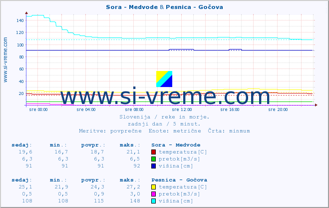 POVPREČJE :: Sora - Medvode & Pesnica - Gočova :: temperatura | pretok | višina :: zadnji dan / 5 minut.