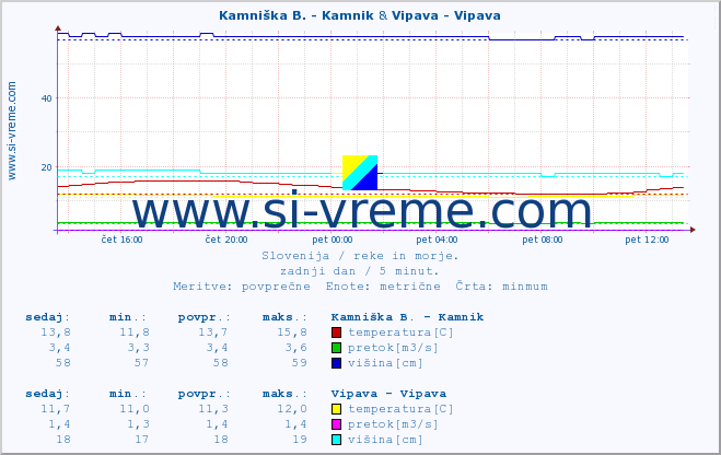 POVPREČJE :: Kamniška B. - Kamnik & Vipava - Vipava :: temperatura | pretok | višina :: zadnji dan / 5 minut.