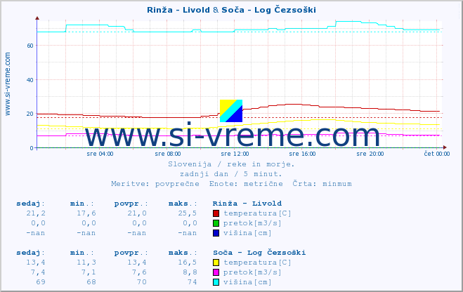 POVPREČJE :: Rinža - Livold & Soča - Log Čezsoški :: temperatura | pretok | višina :: zadnji dan / 5 minut.