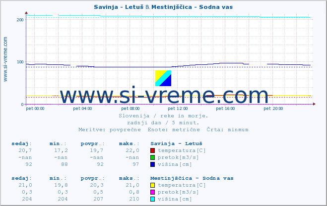 POVPREČJE :: Savinja - Letuš & Mestinjščica - Sodna vas :: temperatura | pretok | višina :: zadnji dan / 5 minut.