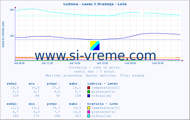 POVPREČJE :: Ložnica - Levec & Dravinja - Loče :: temperatura | pretok | višina :: zadnji dan / 5 minut.