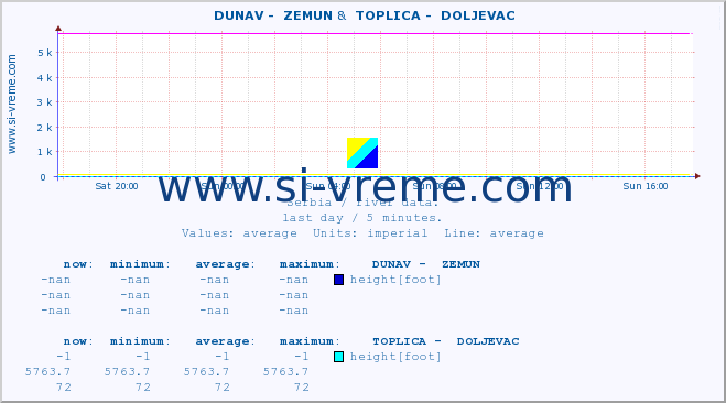  ::  DUNAV -  ZEMUN &  TOPLICA -  DOLJEVAC :: height |  |  :: last day / 5 minutes.