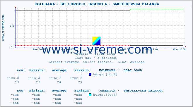  ::  KOLUBARA -  BELI BROD &  JASENICA -  SMEDEREVSKA PALANKA :: height |  |  :: last day / 5 minutes.