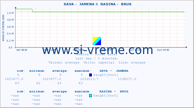  ::  SAVA -  JAMENA &  RASINA -  BRUS :: height |  |  :: last day / 5 minutes.