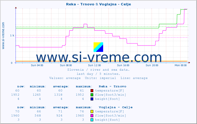  :: Reka - Trnovo & Voglajna - Celje :: temperature | flow | height :: last day / 5 minutes.