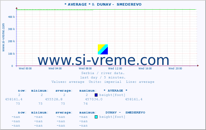  :: * AVERAGE * &  DUNAV -  SMEDEREVO :: height |  |  :: last day / 5 minutes.