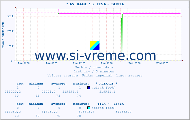  :: * AVERAGE * &  TISA -  SENTA :: height |  |  :: last day / 5 minutes.