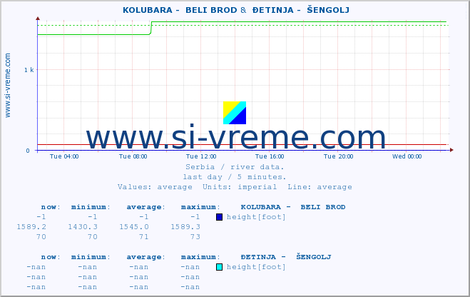  ::  KOLUBARA -  BELI BROD &  ĐETINJA -  ŠENGOLJ :: height |  |  :: last day / 5 minutes.