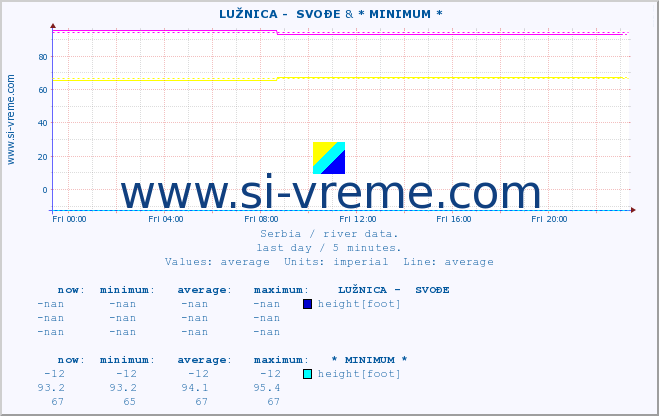  ::  LUŽNICA -  SVOĐE & * MINIMUM* :: height |  |  :: last day / 5 minutes.