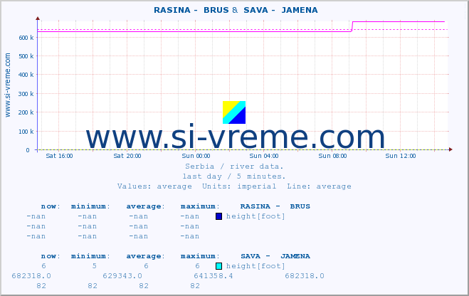  ::  RASINA -  BRUS &  SAVA -  JAMENA :: height |  |  :: last day / 5 minutes.