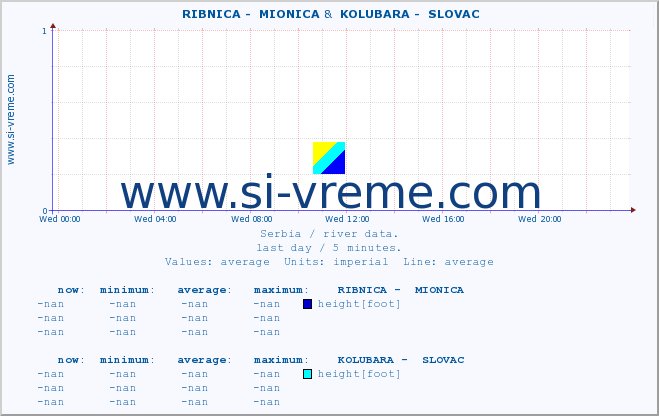  ::  RIBNICA -  MIONICA &  KOLUBARA -  SLOVAC :: height |  |  :: last day / 5 minutes.