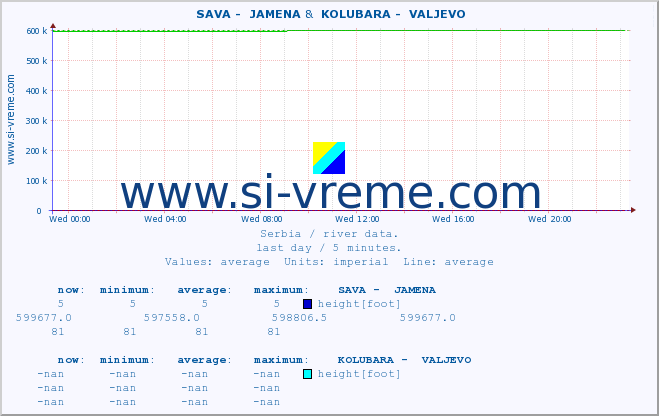  ::  SAVA -  JAMENA &  KOLUBARA -  VALJEVO :: height |  |  :: last day / 5 minutes.