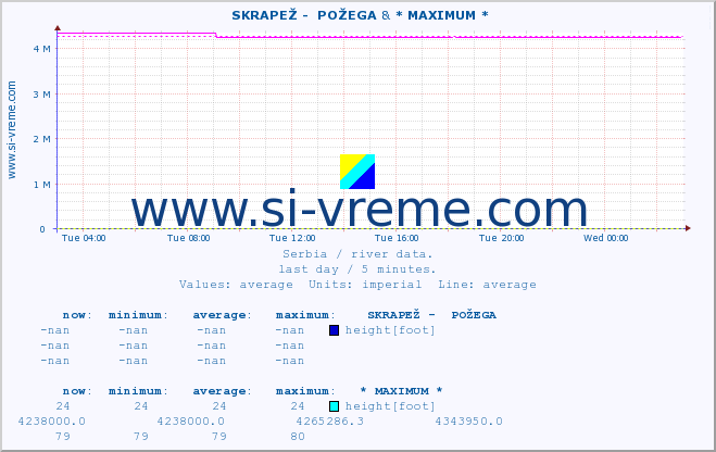  ::  SKRAPEŽ -  POŽEGA & * MAXIMUM * :: height |  |  :: last day / 5 minutes.