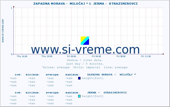  ::  ZAPADNA MORAVA -  MILOČAJ * &  JERMA -  STRAZIMIROVCI :: height |  |  :: last day / 5 minutes.