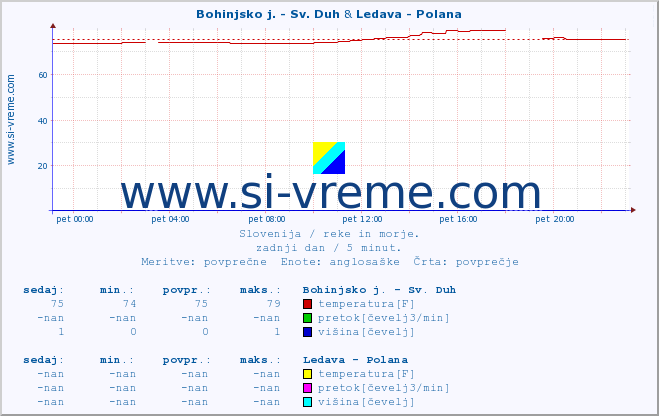 POVPREČJE :: Bohinjsko j. - Sv. Duh & Ledava - Polana :: temperatura | pretok | višina :: zadnji dan / 5 minut.