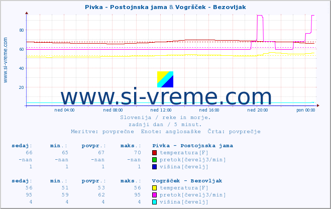 POVPREČJE :: Pivka - Postojnska jama & Vogršček - Bezovljak :: temperatura | pretok | višina :: zadnji dan / 5 minut.