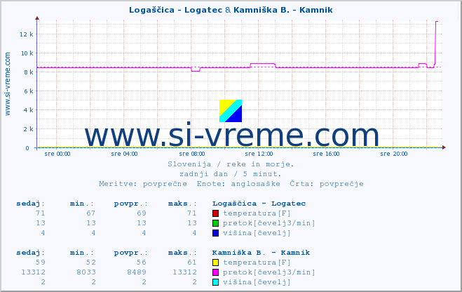 POVPREČJE :: Logaščica - Logatec & Kamniška B. - Kamnik :: temperatura | pretok | višina :: zadnji dan / 5 minut.