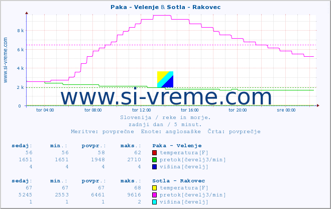 POVPREČJE :: Paka - Velenje & Sotla - Rakovec :: temperatura | pretok | višina :: zadnji dan / 5 minut.