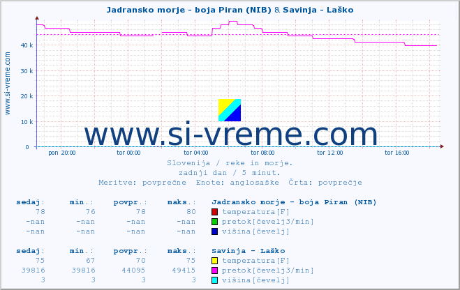 POVPREČJE :: Jadransko morje - boja Piran (NIB) & Savinja - Laško :: temperatura | pretok | višina :: zadnji dan / 5 minut.