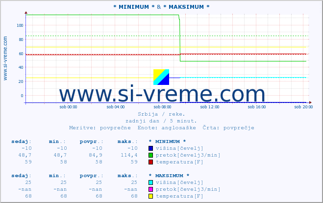 POVPREČJE :: * MINIMUM * & * MAKSIMUM * :: višina | pretok | temperatura :: zadnji dan / 5 minut.