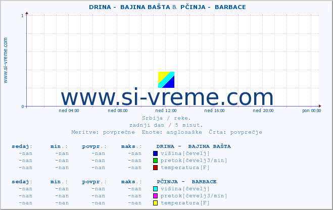 POVPREČJE ::  DRINA -  BAJINA BAŠTA &  PČINJA -  BARBACE :: višina | pretok | temperatura :: zadnji dan / 5 minut.