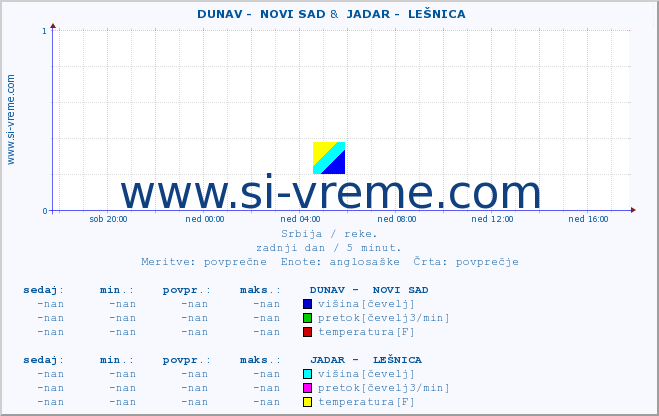 POVPREČJE ::  DUNAV -  NOVI SAD &  JADAR -  LEŠNICA :: višina | pretok | temperatura :: zadnji dan / 5 minut.