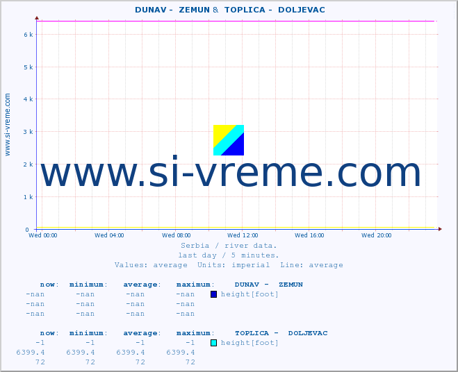  ::  DUNAV -  ZEMUN &  TOPLICA -  DOLJEVAC :: height |  |  :: last day / 5 minutes.
