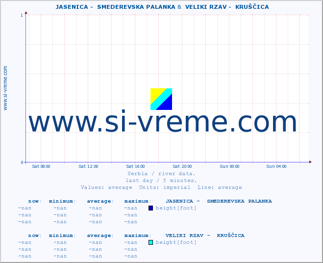  ::  JASENICA -  SMEDEREVSKA PALANKA &  VELIKI RZAV -  KRUŠČICA :: height |  |  :: last day / 5 minutes.