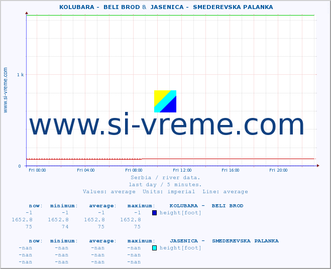  ::  KOLUBARA -  BELI BROD &  JASENICA -  SMEDEREVSKA PALANKA :: height |  |  :: last day / 5 minutes.