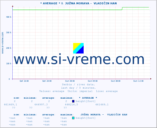  ::  NERA -  VRAČEV GAJ &  JUŽNA MORAVA -  VLADIČIN HAN :: height |  |  :: last day / 5 minutes.