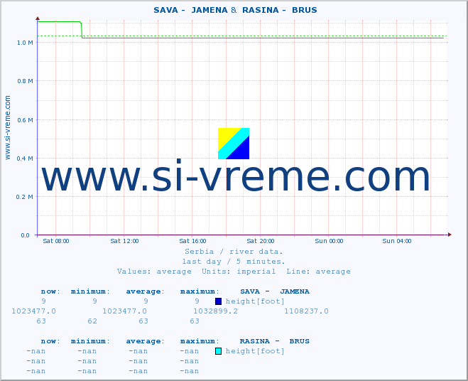  ::  SAVA -  JAMENA &  RASINA -  BRUS :: height |  |  :: last day / 5 minutes.