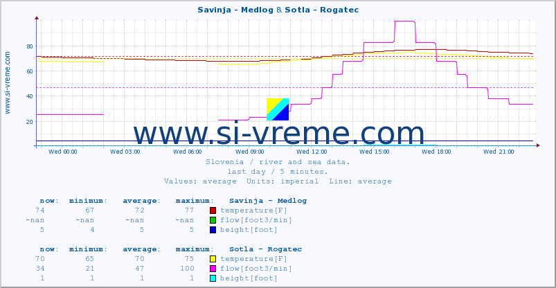  :: Savinja - Medlog & Sotla - Rogatec :: temperature | flow | height :: last day / 5 minutes.