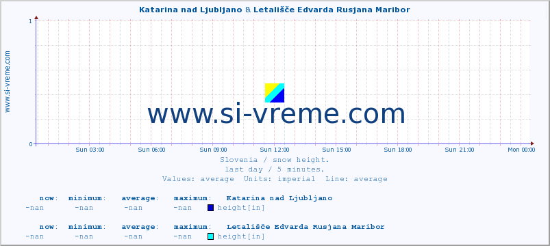  :: Katarina nad Ljubljano & Letališče Edvarda Rusjana Maribor :: height :: last day / 5 minutes.