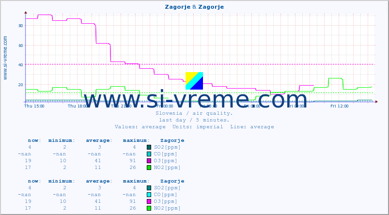  :: Zagorje & Zagorje :: SO2 | CO | O3 | NO2 :: last day / 5 minutes.