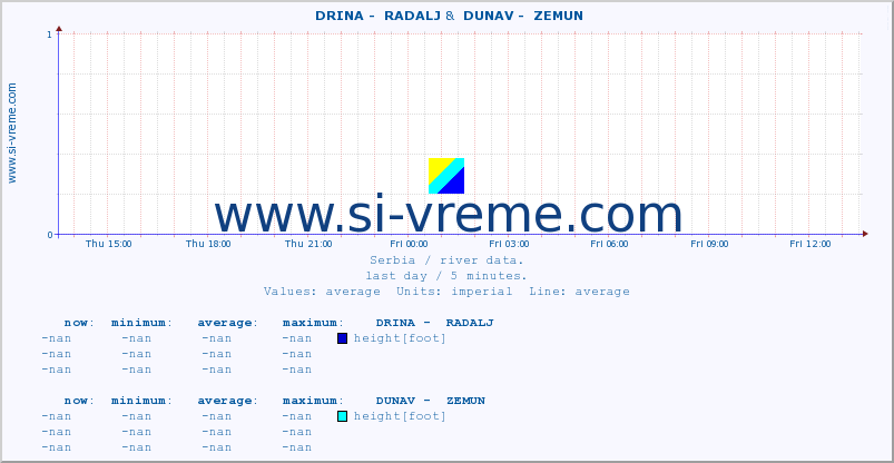  ::  DRINA -  RADALJ &  DUNAV -  ZEMUN :: height |  |  :: last day / 5 minutes.