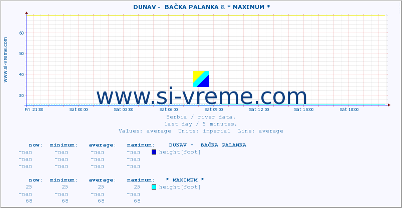  ::  DUNAV -  BAČKA PALANKA & * MAXIMUM * :: height |  |  :: last day / 5 minutes.