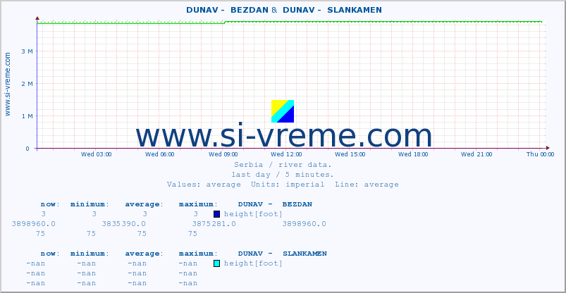  ::  DUNAV -  BEZDAN &  DUNAV -  SLANKAMEN :: height |  |  :: last day / 5 minutes.