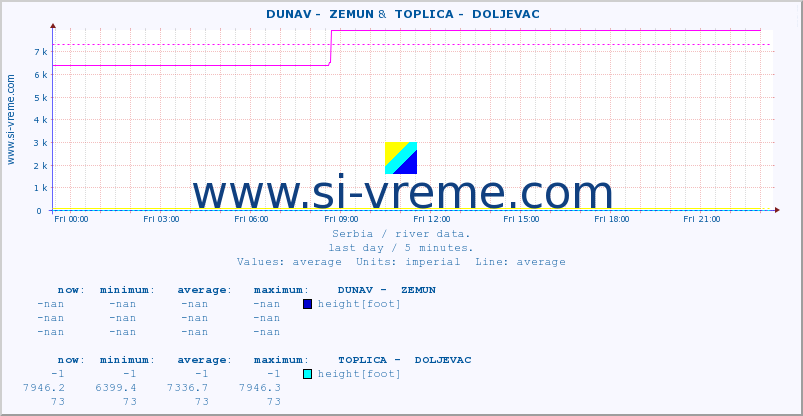  ::  DUNAV -  ZEMUN &  TOPLICA -  DOLJEVAC :: height |  |  :: last day / 5 minutes.