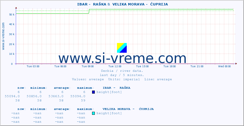  ::  IBAR -  RAŠKA &  VELIKA MORAVA -  ĆUPRIJA :: height |  |  :: last day / 5 minutes.