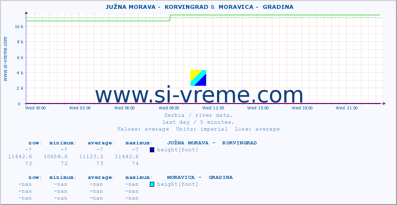  ::  JUŽNA MORAVA -  KORVINGRAD &  MORAVICA -  GRADINA :: height |  |  :: last day / 5 minutes.