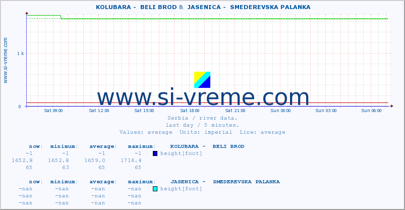  ::  KOLUBARA -  BELI BROD &  JASENICA -  SMEDEREVSKA PALANKA :: height |  |  :: last day / 5 minutes.