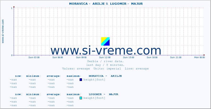  ::  MORAVICA -  ARILJE &  LUGOMIR -  MAJUR :: height |  |  :: last day / 5 minutes.