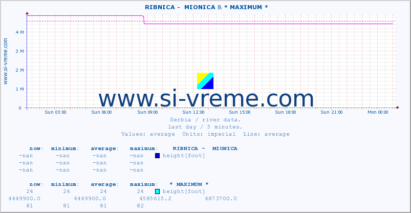  ::  RIBNICA -  MIONICA &  NERA -  VRAČEV GAJ :: height |  |  :: last day / 5 minutes.