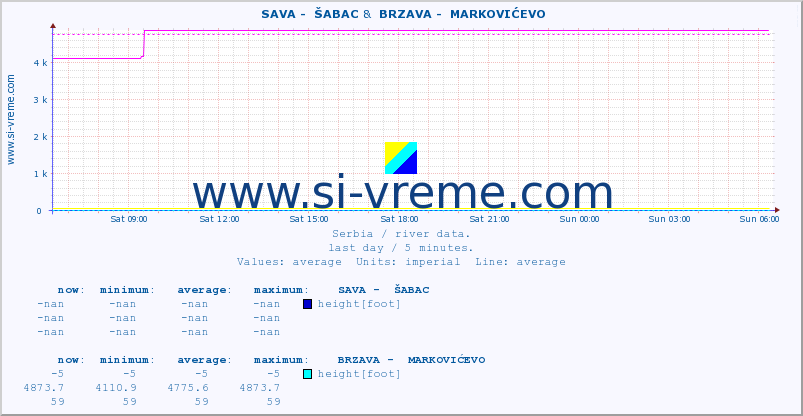  ::  SAVA -  ŠABAC &  BRZAVA -  MARKOVIĆEVO :: height |  |  :: last day / 5 minutes.