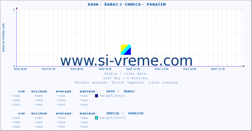  ::  SAVA -  ŠABAC &  CRNICA -  PARAĆIN :: height |  |  :: last day / 5 minutes.